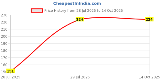 flipkart.com KACA Edge To Edge Tempered Glass for Dell Latitude 5431 Price History Graph from 28 Jul 2025 to 14 Oct 2025