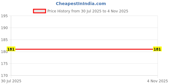flipkart.com KACA Edge To Edge Tempered Glass for Sony CyberShot DSC W220B 12.1MP DSLR Camera [PC-1] Price History Graph from 30 Jul 2025 to 2 Nov 2025