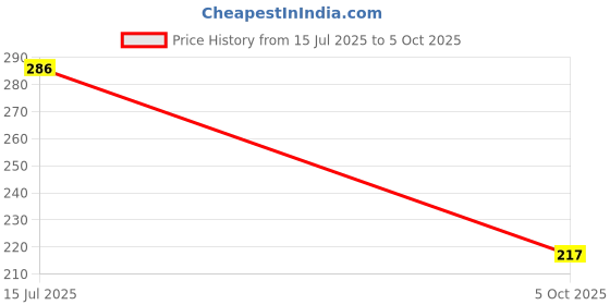 flipkart.com KACA Edge To Edge Tempered Glass for The All New HP ProBook X360 440 G1 with 9H Hardness [14-inch] (Count=1) Price History Graph from 15 Jul 2025 to 5 Oct 2025