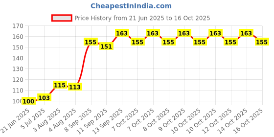 flipkart.com KACA [For 15.6" Laptop] Keyboard Protector for Lenovo Ideapad S145 Pro {Piece=1} Laptop Keyboard Skin Price History Graph from 21 Jun 2025 to 16 Oct 2025