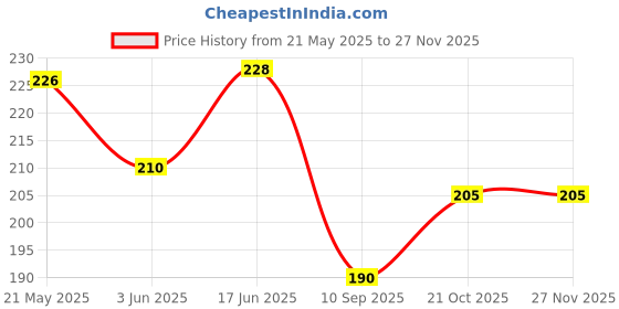 flipkart.com KACA Impossible Screen Guard for CANON EOS-1D X MARK III [Flexible Glass with Ultra Glass Protection Guard Glass] (3) Clear Price History Graph from 21 May 2025 to 25 Nov 2025
