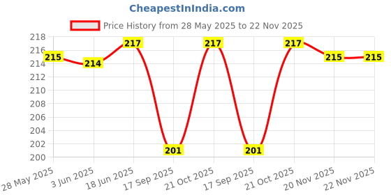 flipkart.com KACA Impossible Screen Guard for Canon EOS 3000D Kit (EF S18-55 II) [Flexible Glass with Ultra Glass Protection Guard Glass] (3) Clear Price History Graph from 28 May 2025 to 22 Nov 2025