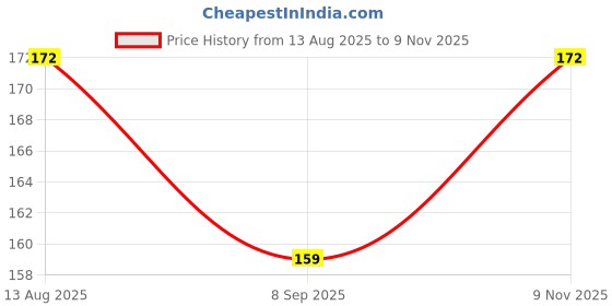 flipkart.com KACA Impossible Screen Guard for Nikon D5200 24.1MP DSLR Camera with 9H Hardness and Scratch Resistant (PCK-1)[Pc-1] Price History Graph from 13 Aug 2025 to 9 Nov 2025