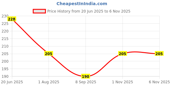 flipkart.com KACA Impossible Screen Guard for Nikon D750 [Flexible Glass with Ultra Glass Protection Guard Glass] (3) Clear Price History Graph from 20 Jun 2025 to 6 Nov 2025