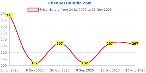 flipkart.com KACA Impossible Screen Guard for Sony A7C [Flexible Glass with Ultra Glass Protection Guard Glass] (3) Clear Price History Graph from 24 Jul 2025 to 23 Nov 2025