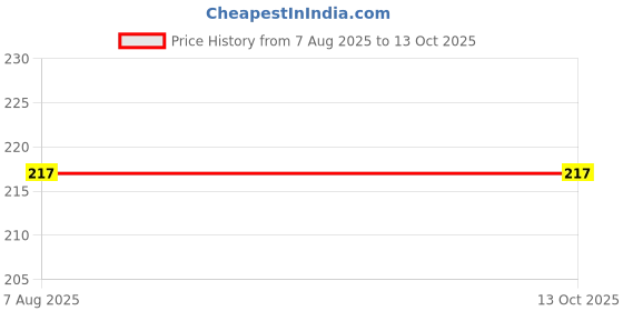 flipkart.com KACA Impossible Screen Guard for The All New HP 14Q-BU005TU with 9H Hardness [14-inch] (Count=1) Price History Graph from 7 Aug 2025 to 13 Oct 2025