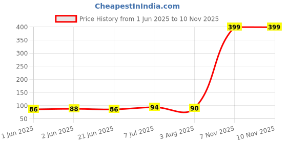 flipkart.com KACA Keyguard for Lenovo Ideapad S145 (81VD00C1IN) (15.6 inch){1 Piece} Laptop Keyboard Skin Price History Graph from 1 Jun 2025 to 10 Nov 2025