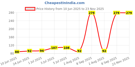 flipkart.com KACA MSI Laptops Series (15.6 inch) [1] Laptop Keyboard Skin Price History Graph from 10 Jun 2025 to 22 Nov 2025
