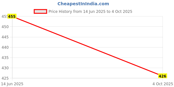flipkart.com KACA Nano Glass for 3 Layer 9H Protector, Best Guard Compatible with Your HP Pavilion x360 14-ba078tx [with Pack of 2] [Apply Only on 14 inch Screen) Price History Graph from 14 Jun 2025 to 4 Oct 2025