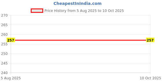 flipkart.com KACA Screen Guard for {15.6 inch Screen}, 9H Hardness Best Flexible Glass Compatible with Asus ROG Strix G15 G512LI-HN085T{Quantity-1}[Only For 15.6 inch Screen Laptops] Price History Graph from 5 Aug 2025 to 10 Oct 2025