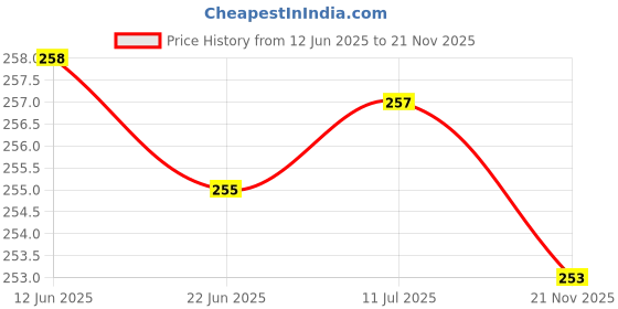 flipkart.com KACA Screen Guard for {15.6 inch Screen}, 9H Hardness Best Flexible Glass Compatible with Asus VivoBook 15 X515JA-EJ301T {Quantity-1}[Only For 15.6 inch Screen Laptops] Price History Graph from 12 Jun 2025 to 21 Nov 2025