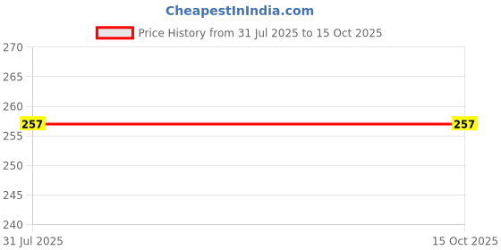 flipkart.com KACA Screen Guard for {15.6 inch Screen}, 9H Hardness Best Flexible Glass Compatible with Asus Vivobook X509JP-EJ122T {Quantity-1}[Only For 15.6 inch Screen Laptops] Price History Graph from 31 Jul 2025 to 15 Oct 2025