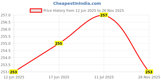 flipkart.com KACA Screen Guard for {15.6 inch Screen}, 9H Hardness Best Flexible Glass Compatible with Lenovo V15 (82C500RRIH) {Quantity-1}[Only For 15.6 inch Screen Laptops] Price History Graph from 12 Jun 2025 to 26 Nov 2025