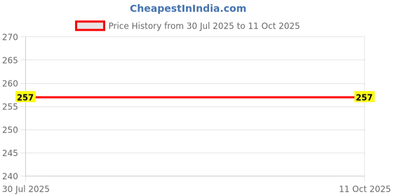 flipkart.com KACA Screen Guard for {15.6 inch Screen}, 9H Hardness Best Flexible Glass Compatible with MSI CX612QF-1828XIN {Quantity-1}[Only For 15.6 inch Screen Laptops] Price History Graph from 30 Jul 2025 to 10 Oct 2025
