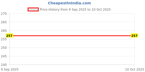 flipkart.com KACA Screen Guard for {15.6 inch Screen}, 9H Hardness Best Flexible Glass Compatible with MSI GL62M {Quantity-1}[Only For 15.6 inch Screen Laptops] Price History Graph from 9 Sep 2025 to 9 Oct 2025