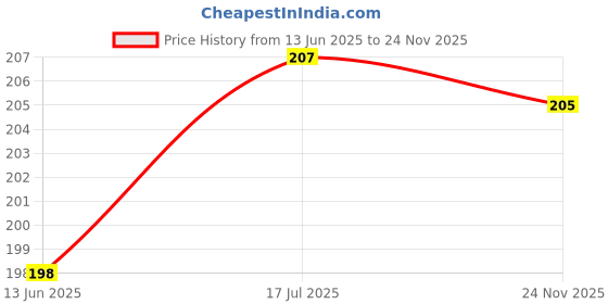 flipkart.com KACA Screen Guard for Asus VivoBook 15 X509JA-EJ428T Price History Graph from 13 Jun 2025 to 24 Nov 2025