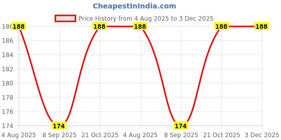 flipkart.com KACA Screen Guard for Canon EOS M200 Mirrorless Camera with 2 Pack of 9H Hardness & Clear Glass Protector Price History Graph from 4 Aug 2025 to 2 Dec 2025