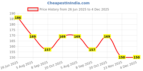 flipkart.com KACA Screen Guard for Canon EOS RP with 2 Pack of 9H Hardness & Clear Glass Protector Price History Graph from 26 Jun 2025 to 3 Dec 2025