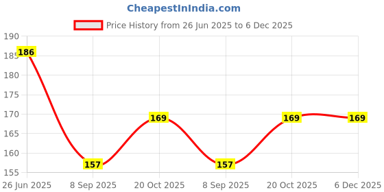 flipkart.com KACA Screen Guard for Canon EOS Rx10 with 2 Pack of 9H Hardness & Clear Glass Protector Price History Graph from 26 Jun 2025 to 5 Dec 2025