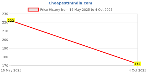 flipkart.com KACA Screen Guard for Fujifilm XA3 24.2MP DSLR Camera with 9H Hardness and Scratch Resistant (PCK-1)[Pc-1] Price History Graph from 16 May 2025 to 4 Oct 2025