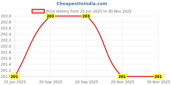 flipkart.com KACA Screen Guard for HP 15-bs146tu Price History Graph from 25 Jun 2025 to 30 Nov 2025