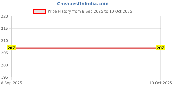 flipkart.com KACA Screen Guard for HP 15-da0435tx (5CK37PA) with 9H Hardness (1 Pack) Price History Graph from 8 Sep 2025 to 9 Oct 2025