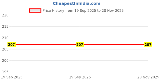 flipkart.com KACA Screen Guard for HP Pavilion 15-cx0140tx Price History Graph from 19 Sep 2025 to 28 Nov 2025