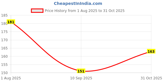 flipkart.com KACA Screen Guard for Nikon Coolpix L830 Point & Shoot with 2 Pack of 9H Hardness & Clear Glass Protector Price History Graph from 1 Aug 2025 to 31 Oct 2025