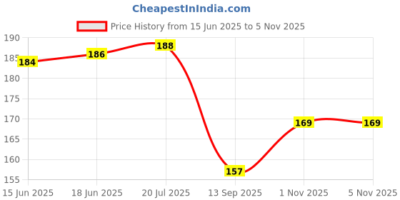 flipkart.com KACA Screen Guard for Nikon D3100 with 2 Pack of 9H Hardness & Clear Glass Protector Price History Graph from 15 Jun 2025 to 1 Nov 2025