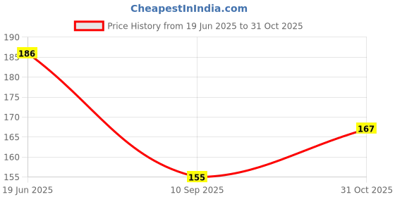 flipkart.com KACA Screen Guard for Nikon D3200 with 2 Pack of 9H Hardness & Clear Glass Protector Price History Graph from 19 Jun 2025 to 31 Oct 2025