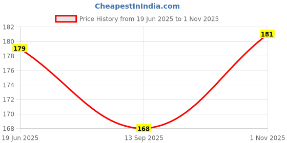flipkart.com KACA Screen Guard for Nikon D3500 DSLR Camera (AF-P 18-55mm Lens) with 2 Pack of 9H Hardness & Clear Glass Protector Price History Graph from 19 Jun 2025 to 1 Nov 2025