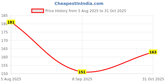 flipkart.com KACA Screen Guard for Nikon D3500 DSLR Camera with 2 Pack of 9H Hardness & Clear Glass Protector Price History Graph from 5 Aug 2025 to 31 Oct 2025