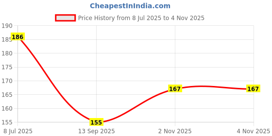 flipkart.com KACA Screen Guard for Nikon D700 SLR with 2 Pack of 9H Hardness & Clear Glass Protector Price History Graph from 8 Jul 2025 to 4 Nov 2025