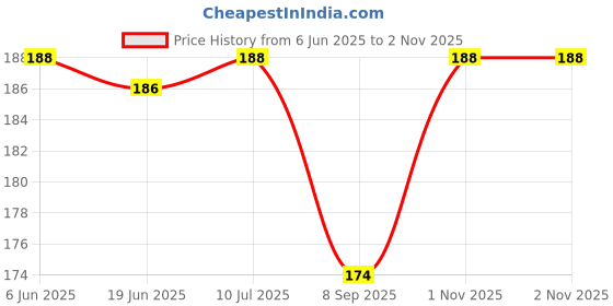 flipkart.com KACA Screen Guard for Nikon D7500 with 2 Pack of 9H Hardness & Clear Glass Protector Price History Graph from 6 Jun 2025 to 1 Nov 2025