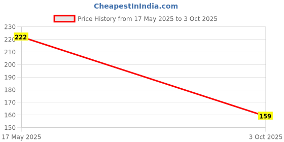 flipkart.com KACA Screen Guard for Panasonic Lumix DMC LZ40 20MP DSLR Camera with 9H Hardness and Scratch Resistant (PCK-1) Price History Graph from 17 May 2025 to 3 Oct 2025