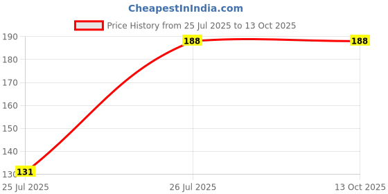 flipkart.com KACA Screen Guard for Samsung DV100 Camera with 2 Pack of 9H Hardness & Clear Glass Protector Price History Graph from 25 Jul 2025 to 12 Oct 2025