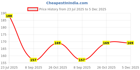 flipkart.com KACA Screen Guard for Sony Cybershot DSC-520 with 2 Pack of 9H Hardness & Clear Glass Protector Price History Graph from 23 Jul 2025 to 5 Dec 2025