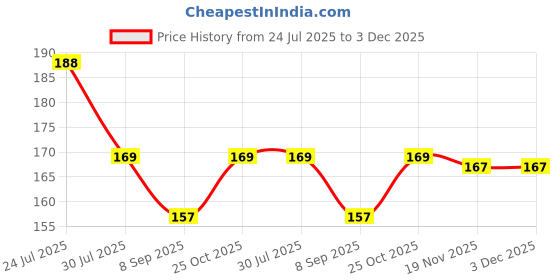 flipkart.com KACA Screen Guard for Sony Cybershot DSC-HX9V with 2 Pack of 9H Hardness & Clear Glass Protector Price History Graph from 24 Jul 2025 to 2 Dec 2025
