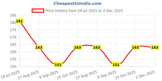 flipkart.com KACA Screen Guard for Sony CyberShot DSC-RX10M4 with 2 Pack of 9H Hardness & Clear Glass Protector Price History Graph from 29 Jul 2025 to 1 Dec 2025