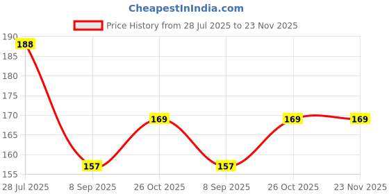 flipkart.com KACA Screen Guard for Sony Cybershot DSC T77 10MP Digital Camera with 2 Pack of 9H Hardness & Clear Glass Protector Price History Graph from 28 Jul 2025 to 22 Nov 2025