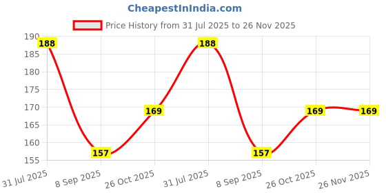 flipkart.com KACA Screen Guard for Sony Cybershot DSC-TX10 with 2 Pack of 9H Hardness & Clear Glass Protector Price History Graph from 31 Jul 2025 to 26 Nov 2025