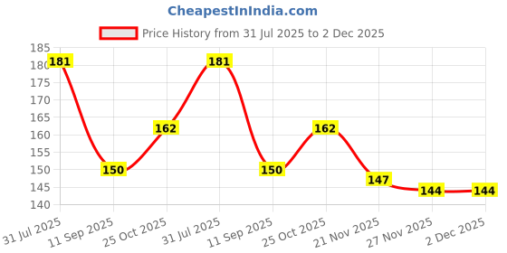 flipkart.com KACA Screen Guard for Sony FDR-AX43 4K Handycam with 2 Pack of 9H Hardness & Clear Glass Protector Price History Graph from 31 Jul 2025 to 2 Dec 2025