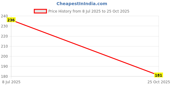 flipkart.com KACA Screen Guard for Sony ILCE 6500M 12MP DSLR Camera [1, Clear] Price History Graph from 8 Jul 2025 to 25 Oct 2025