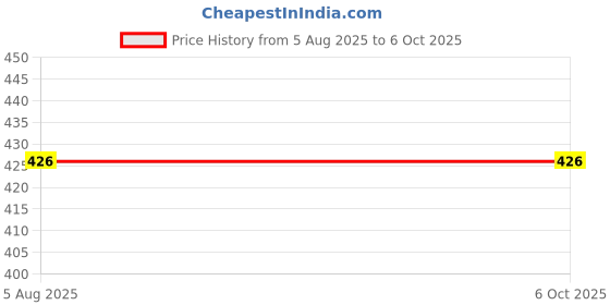 flipkart.com KACA Tempered Glass Guard for 3 Layer 9H Protector, Best Guard Compatible with Your TCL Book 14 Go [with Pack of 2] [Apply Only on 14 inch Screen) Price History Graph from 5 Aug 2025 to 6 Oct 2025