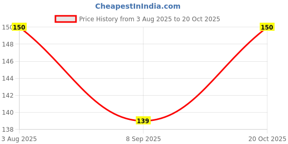 flipkart.com KACA Tempered Glass Guard for Andoer R1 24 MP Digital Camera with Nanotech Glass and 9H Hardness Quality [Pack 1] Price History Graph from 3 Aug 2025 to 20 Oct 2025