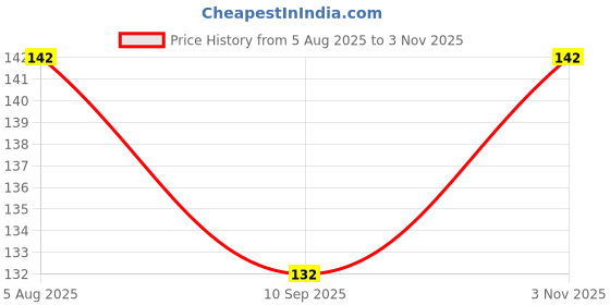 flipkart.com KACA Tempered Glass Guard for Nikon COOLPIX L30 20.1 MP Digital Camera with Nanotech Glass and 9H Hardness Quality [Pack 1] Price History Graph from 5 Aug 2025 to 3 Nov 2025