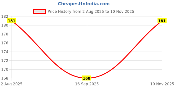 flipkart.com KACA Tempered Glass Guard for Nikon D3400 24.2MP DSLR Camera [PC-1] Price History Graph from 2 Aug 2025 to 10 Nov 2025