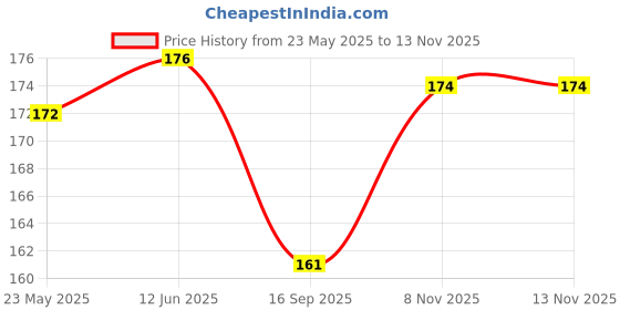 flipkart.com KACA Tempered Glass Guard for Nikon D5100 16.2MP DSLR Camera [1, Clear] Price History Graph from 23 May 2025 to 11 Nov 2025