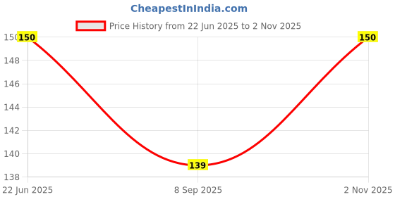 flipkart.com KACA Tempered Glass Guard for Nikon Z5 Mirrorless Camera with Nanotech Glass and 9H Hardness Quality [Pack 1] Price History Graph from 22 Jun 2025 to 2 Nov 2025