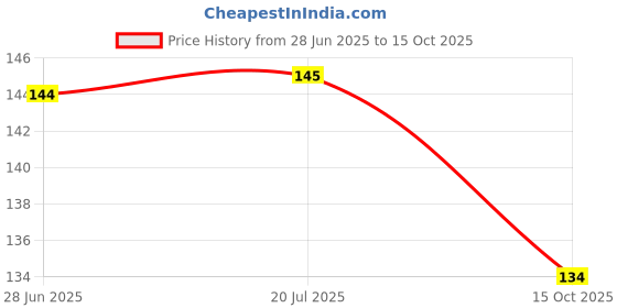 flipkart.com KACA Tempered Glass Guard for Samsung Galaxy Camera Phone GC100 with Nanotech Glass and 9H Hardness Quality [Pack 1] Price History Graph from 28 Jun 2025 to 15 Oct 2025